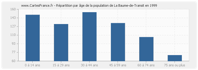 Répartition par âge de la population de La Baume-de-Transit en 1999